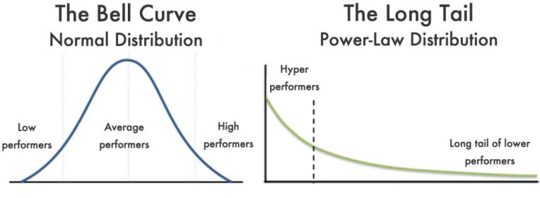 Power Law Distribution vs Noraml Distribution